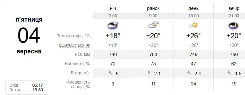Початок осені у Південноукраїнську: якою буде погода з 1 по 7 вересня