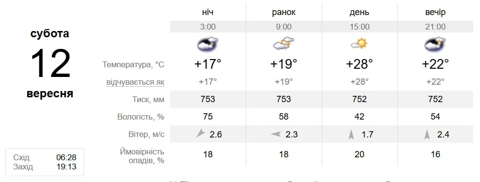 Чи затримається літнє тепло? Якою буде погода у Південноукраїнську з 8 по 13 вересня