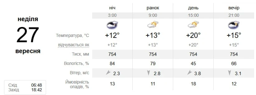 Коли температура піде вниз? Прогноз погоди в Південноукраїнську на 21–27 вересня