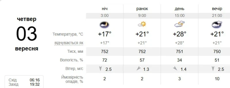 Початок осені у Південноукраїнську: якою буде погода з 1 по 7 вересня