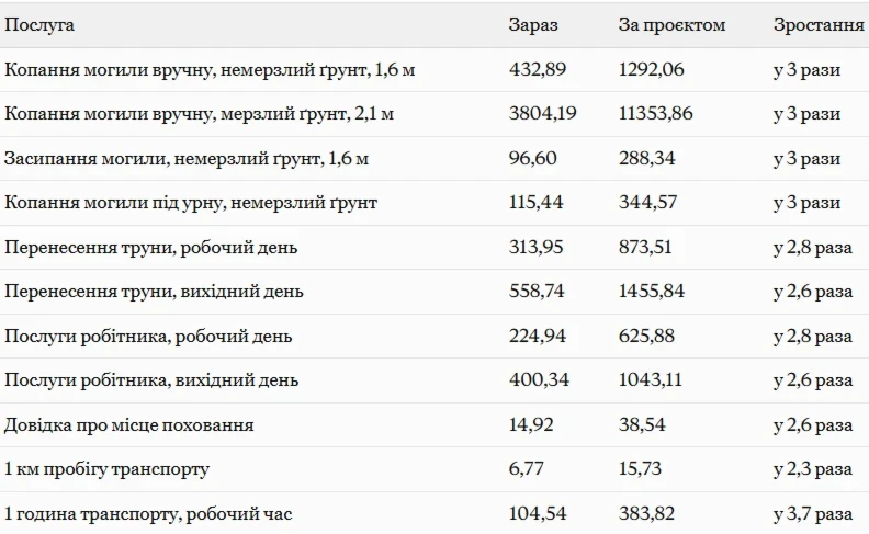 У Південноукраїнську планують підвищити вартість ритуальних послуг. Куди надсилати зауваження?