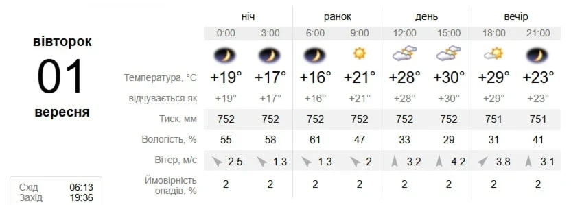 Початок осені у Південноукраїнську: якою буде погода з 1 по 7 вересня