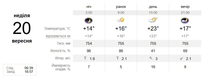 Погода в Південноукраїнську з 14 по 20 вересня: тепло повертається після дощового понеділка