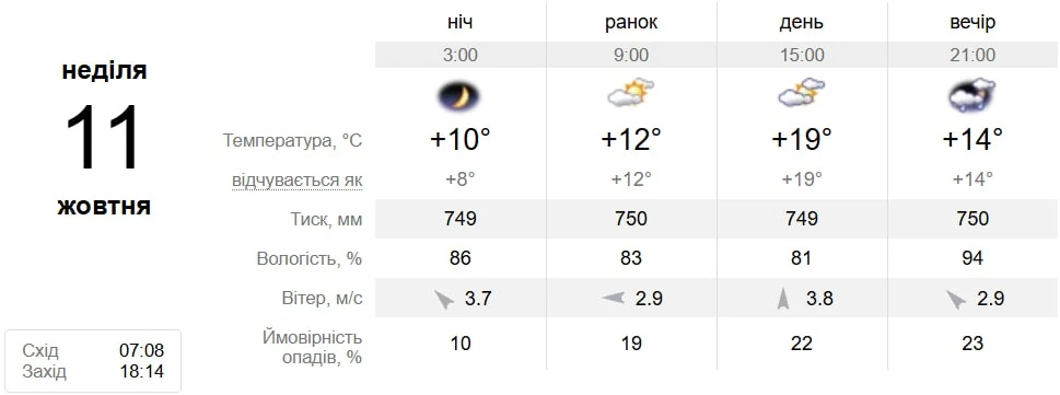 Бабине літо триває: яка погода чекає на Південноукраїнськ з 6 по 11 жовтня