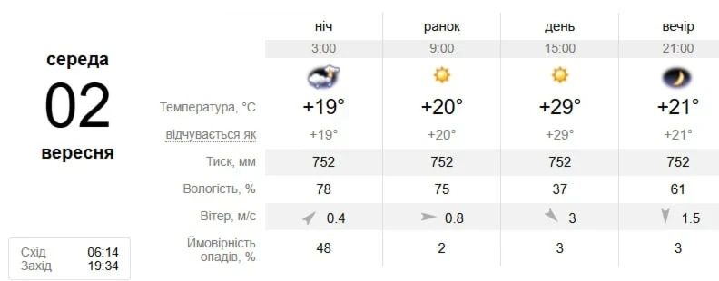 Початок осені у Південноукраїнську: якою буде погода з 1 по 7 вересня