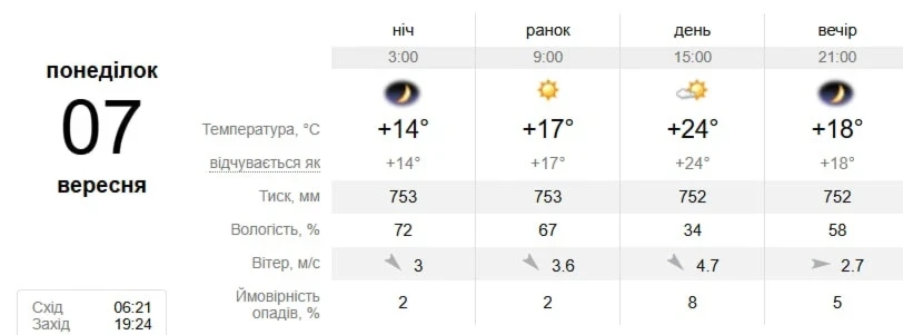 Початок осені у Південноукраїнську: якою буде погода з 1 по 7 вересня