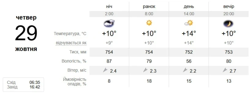 Похолодання чи тепло? Якою буде погода у Південноукраїнську з 26 жовтня по 1 листопада