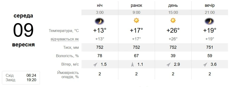 Чи затримається літнє тепло? Якою буде погода у Південноукраїнську з 8 по 13 вересня