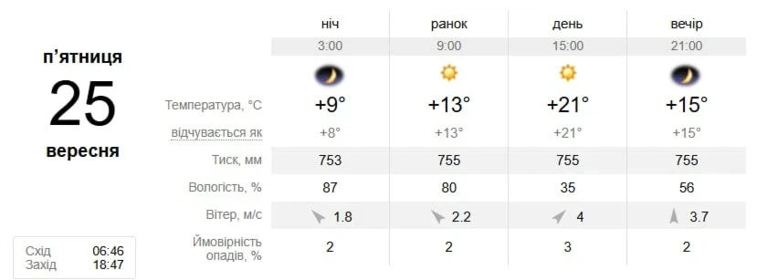 Коли температура піде вниз? Прогноз погоди в Південноукраїнську на 21–27 вересня