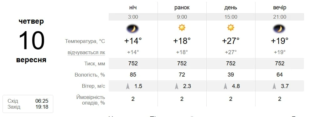 Чи затримається літнє тепло? Якою буде погода у Південноукраїнську з 8 по 13 вересня