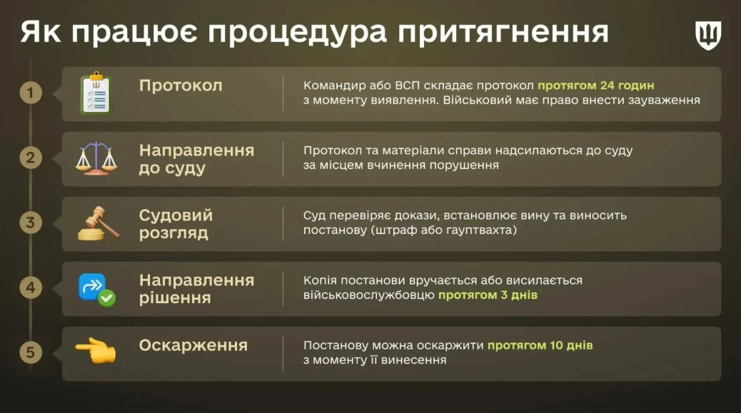 За які правопорушення військові несуть адміністративну відповідальність: роз’яснення Міноборони