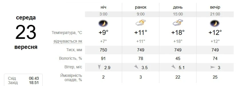 Коли температура піде вниз? Прогноз погоди в Південноукраїнську на 21–27 вересня