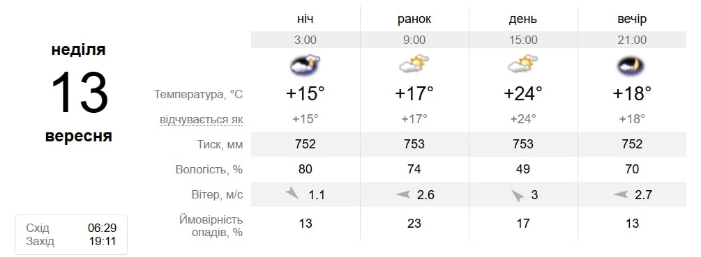 Чи затримається літнє тепло? Якою буде погода у Південноукраїнську з 8 по 13 вересня