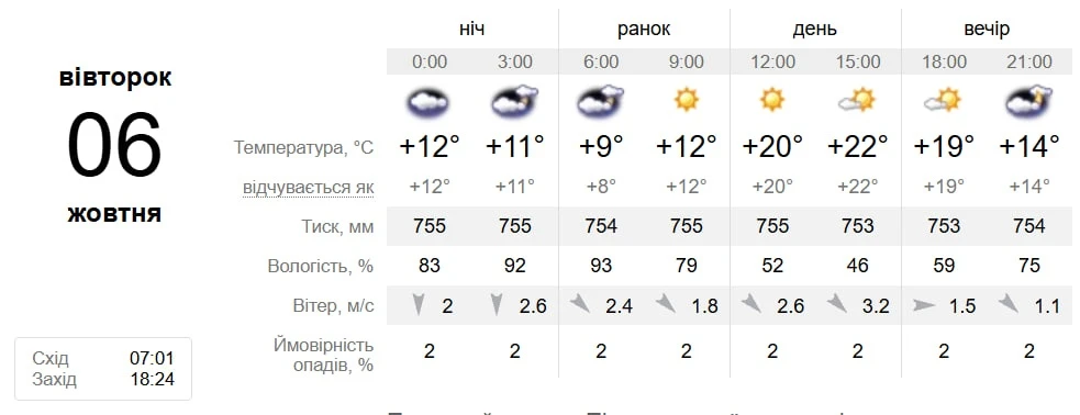 Бабине літо триває: яка погода чекає на Південноукраїнськ з 6 по 11 жовтня