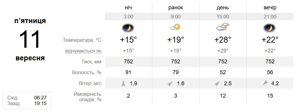 Чи затримається літнє тепло? Якою буде погода у Південноукраїнську з 8 по 13 вересня