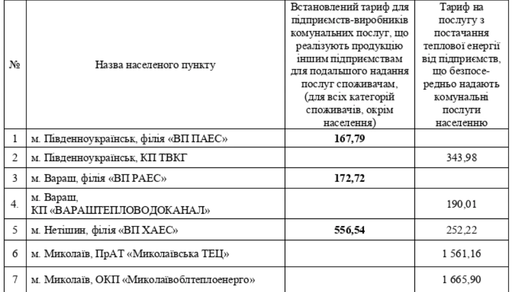 Тариф на теплову енергію у Південноукраїнську майже не змінився: «Енергоатом» пояснив його структуру