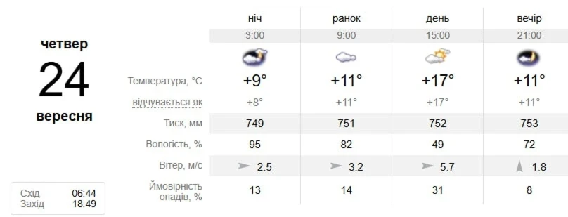Коли температура піде вниз? Прогноз погоди в Південноукраїнську на 21–27 вересня