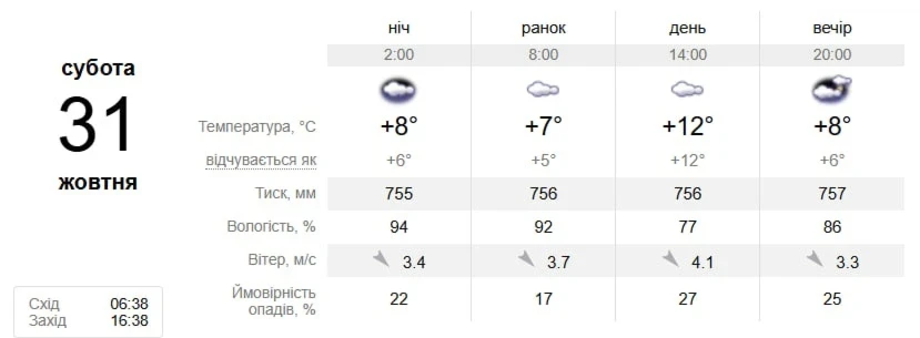 Похолодання чи тепло? Якою буде погода у Південноукраїнську з 26 жовтня по 1 листопада