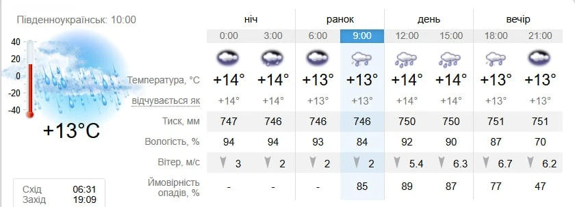 Погода в Південноукраїнську з 14 по 20 вересня: тепло повертається після дощового понеділка