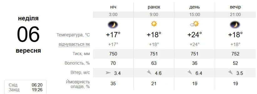 Початок осені у Південноукраїнську: якою буде погода з 1 по 7 вересня