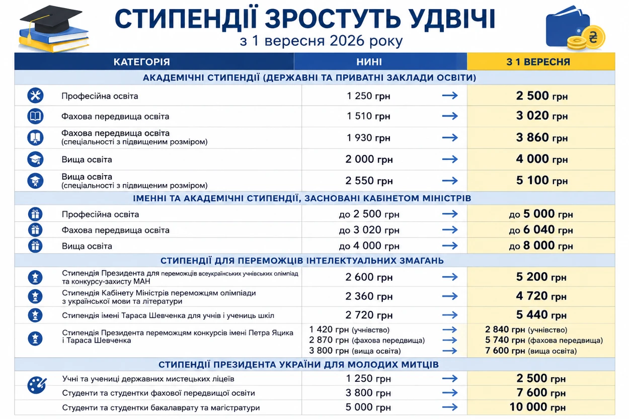 З 1 вересня академічні стипендії в Україні зростуть удвічі