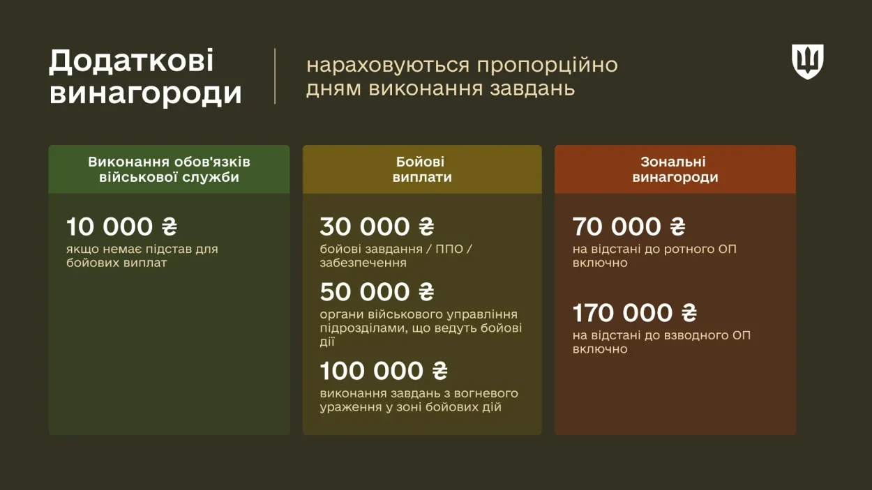 Грошове забезпечення військових у 2026 році: з чого складається зарплата
