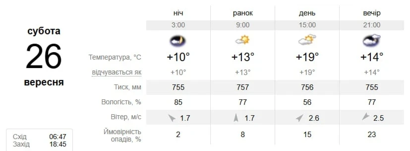 Коли температура піде вниз? Прогноз погоди в Південноукраїнську на 21–27 вересня