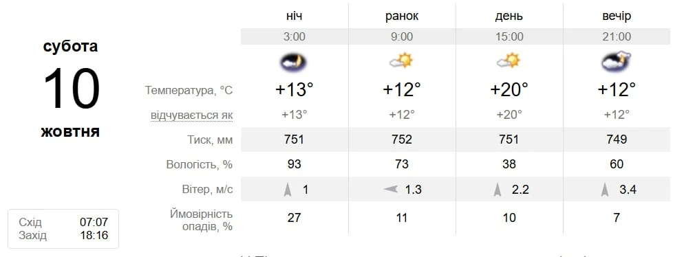 Бабине літо триває: яка погода чекає на Південноукраїнськ з 6 по 11 жовтня