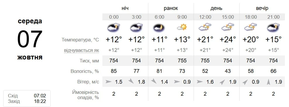 Бабине літо триває: яка погода чекає на Південноукраїнськ з 6 по 11 жовтня