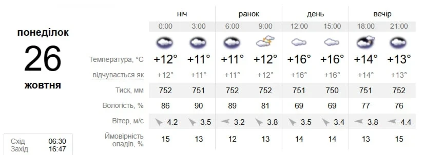 Похолодання чи тепло? Якою буде погода у Південноукраїнську з 26 жовтня по 1 листопада