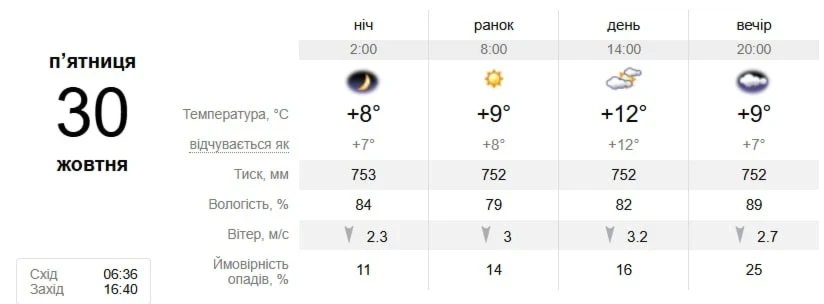 Похолодання чи тепло? Якою буде погода у Південноукраїнську з 26 жовтня по 1 листопада