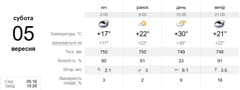 Початок осені у Південноукраїнську: якою буде погода з 1 по 7 вересня