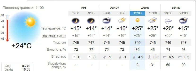 Коли температура піде вниз? Прогноз погоди в Південноукраїнську на 21–27 вересня