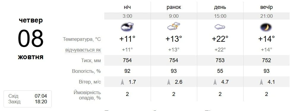 Бабине літо триває: яка погода чекає на Південноукраїнськ з 6 по 11 жовтня