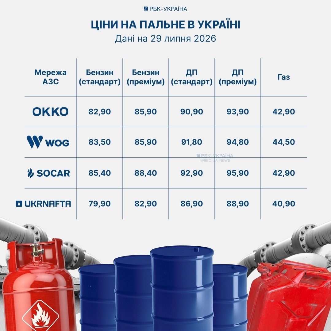 Ціни на пальне 2026