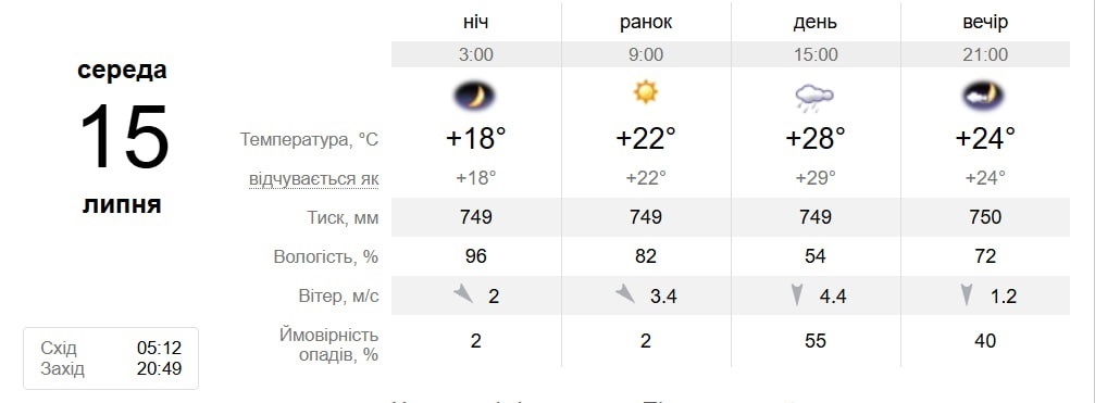 Мінлива, тепла, з дощами: погода в Південноукраїнську 13–19 липня