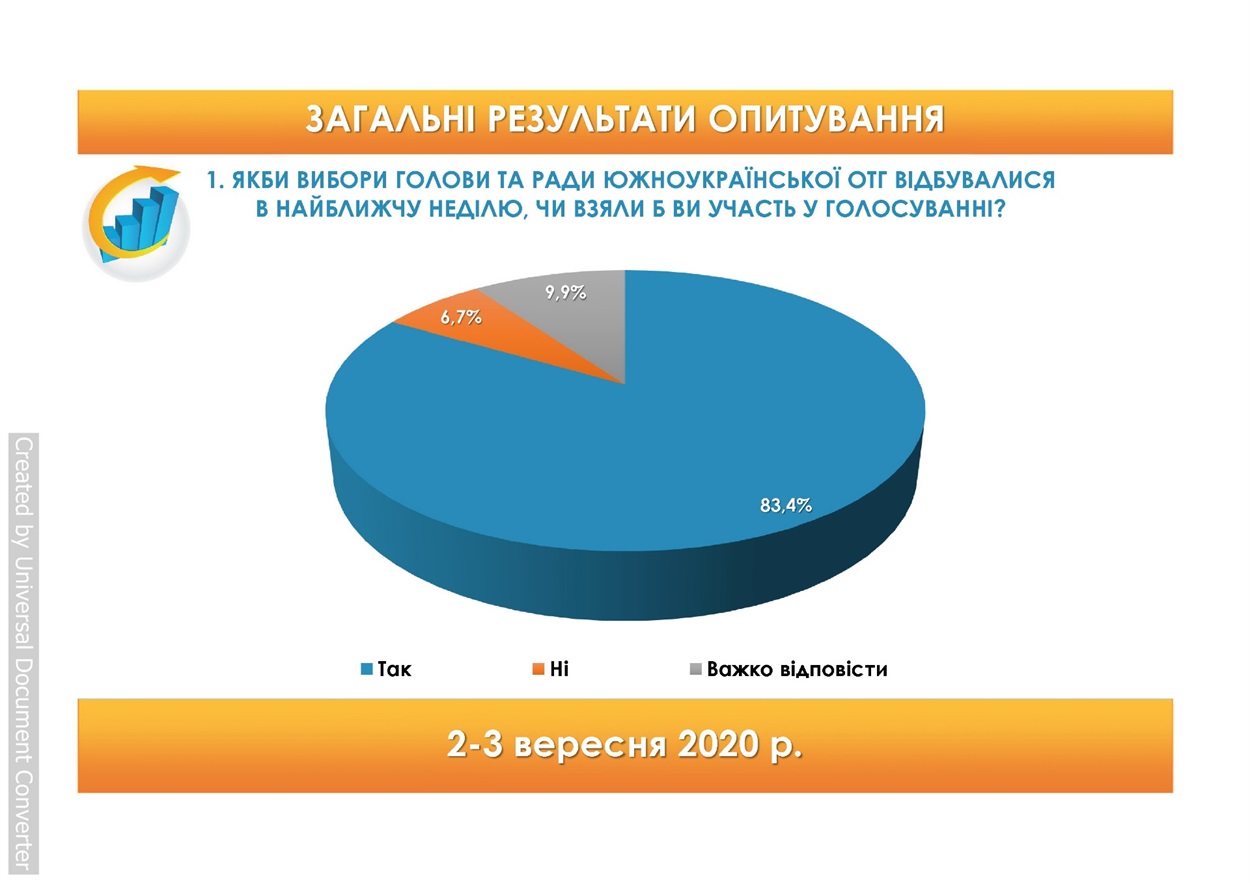 Результати соцопитування