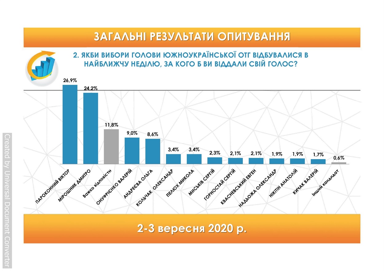 Результати соцопитуваня
