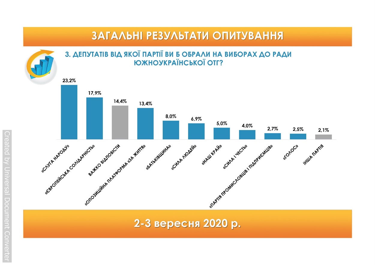 Результати соцопитування