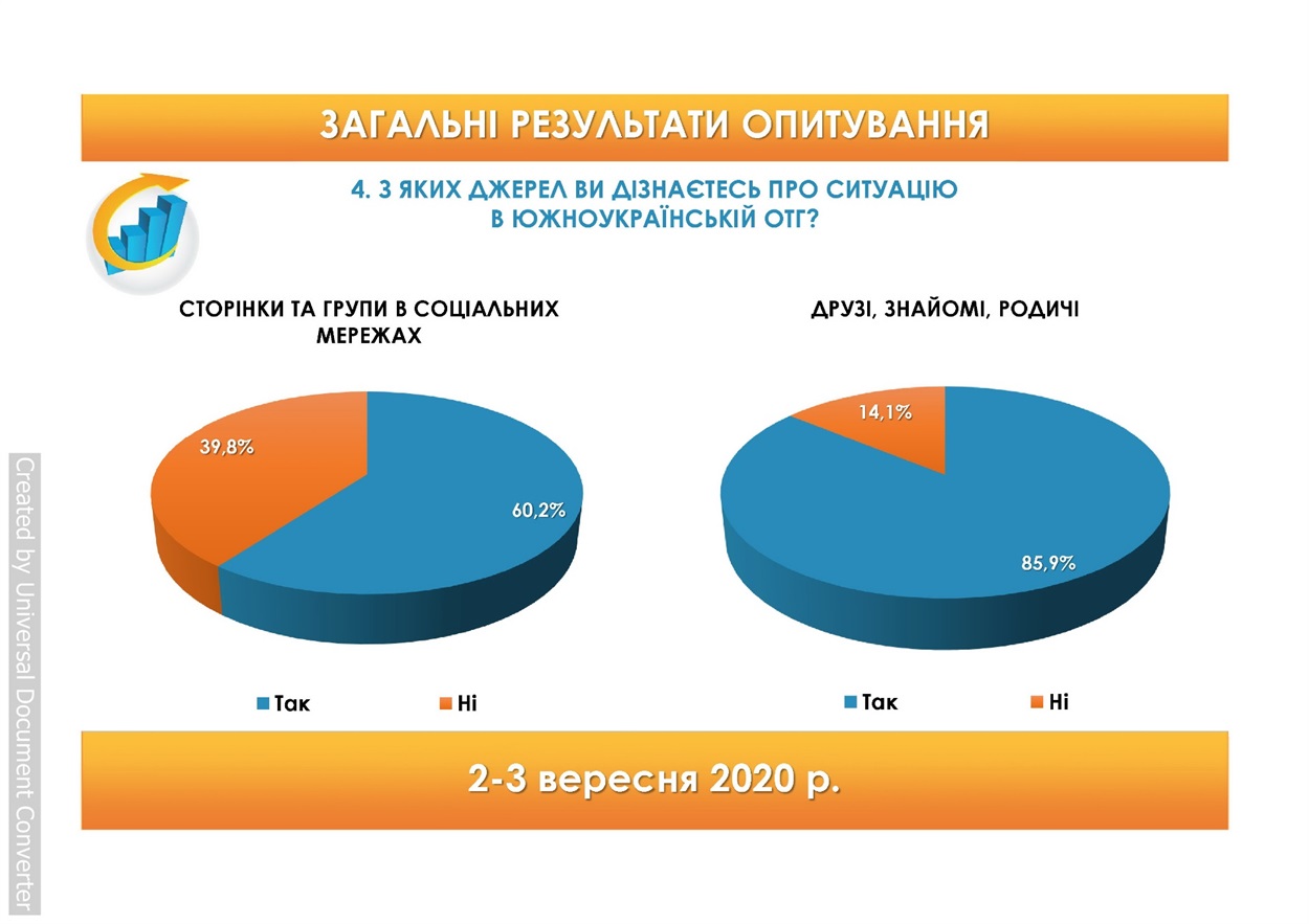 Результати соцопитування