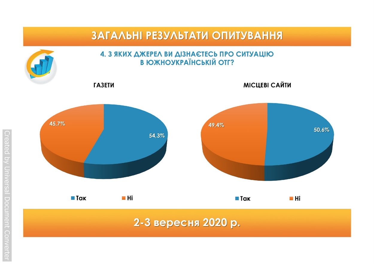 Результати соцопитування