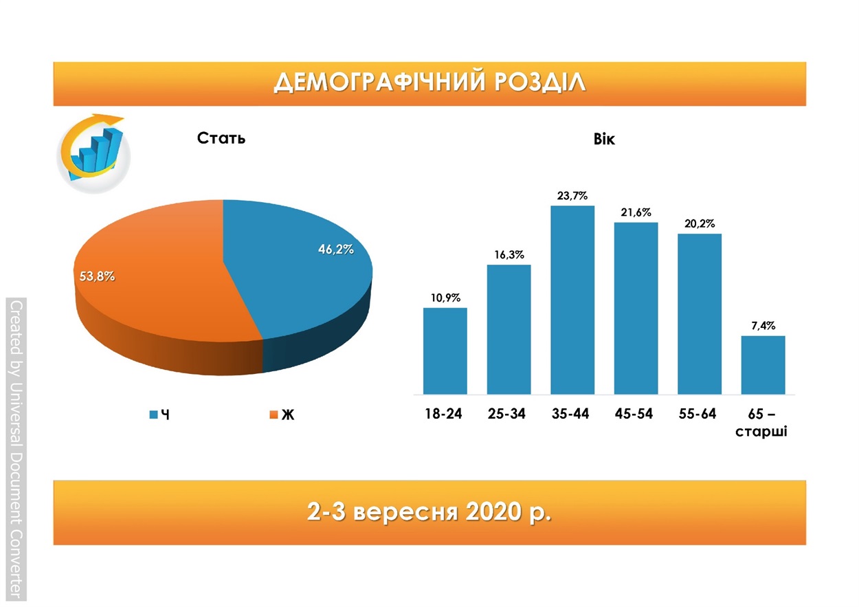 Результати соцопитування