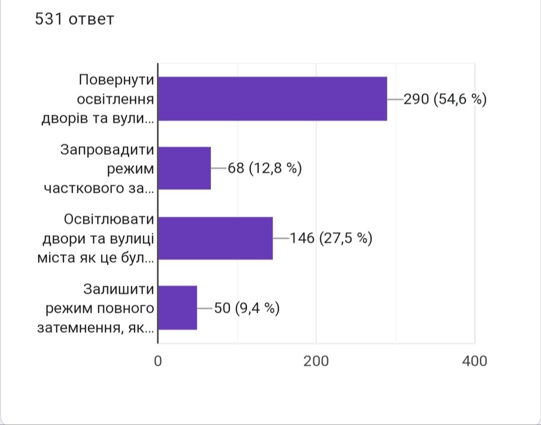 Скрін результатів опитування на сайті ЮжкаNews.City