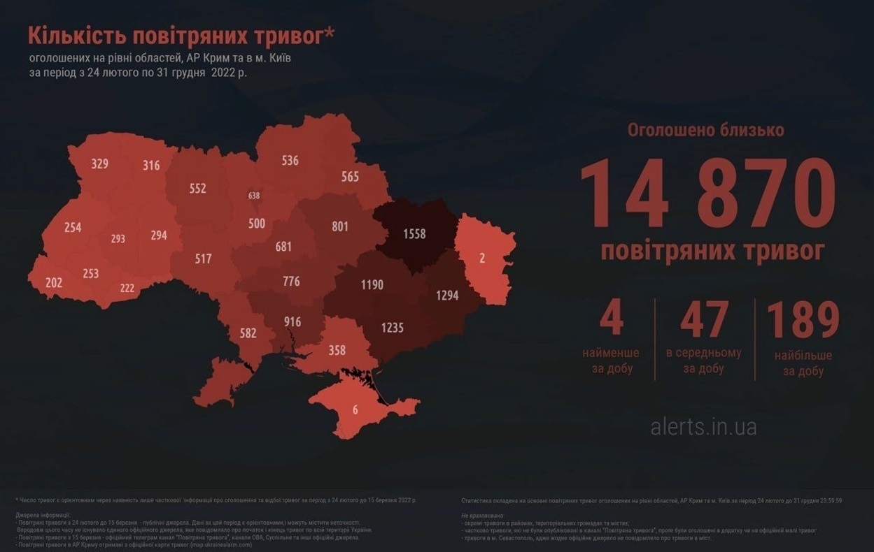 Загалом у 2022 році в Україні пролунало близько 14 870 повітряних тривог, з яких на Миколаївщині — 816.