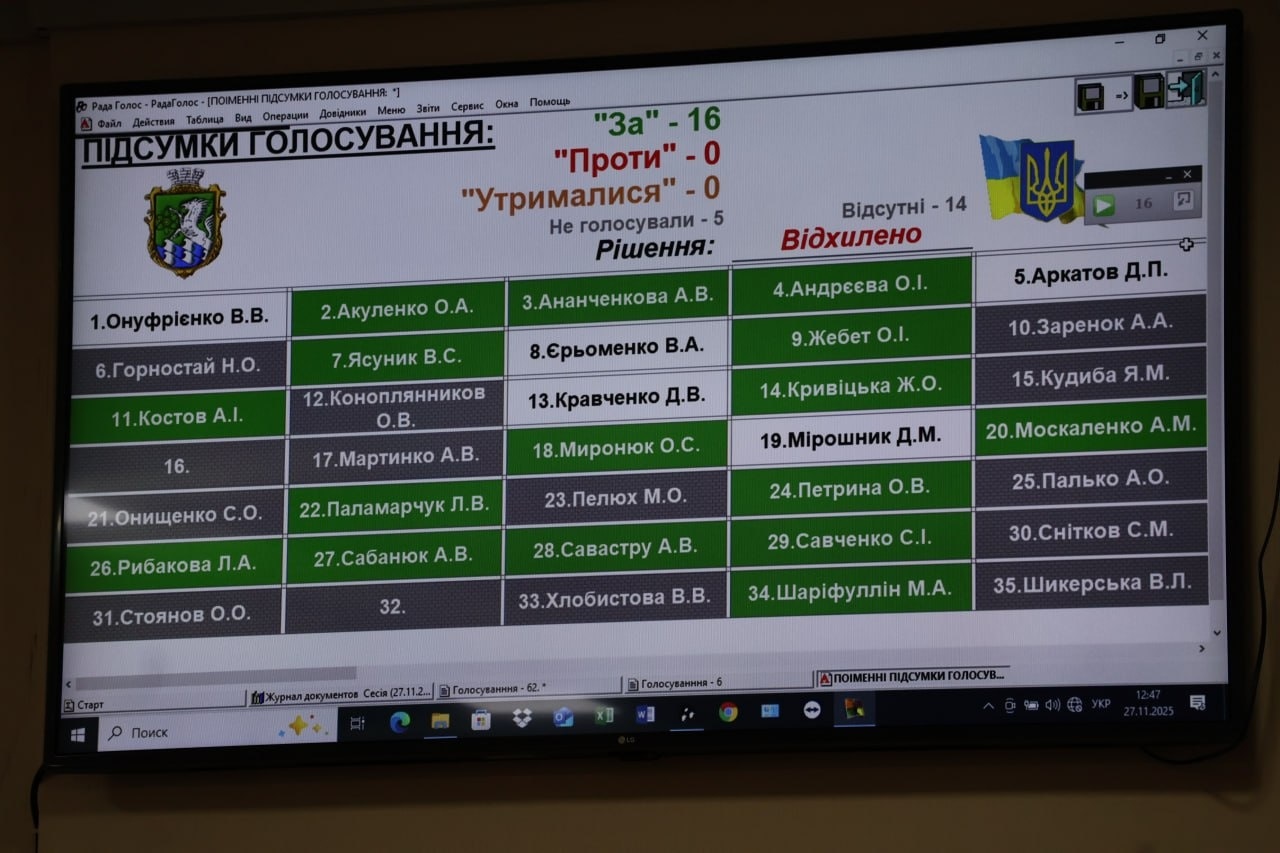 Генератори у дитсадках підключать, томограф відремонтують: депутати виділили кошти на 66 сесії