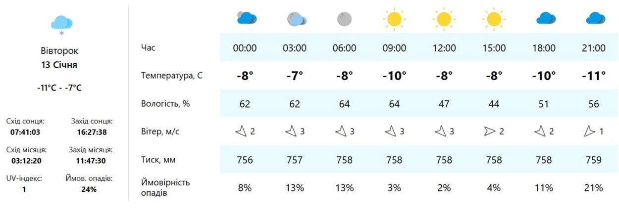 Зимова казка та міцні морози: погода в Південноукраїнську з 12 по 16 січня
