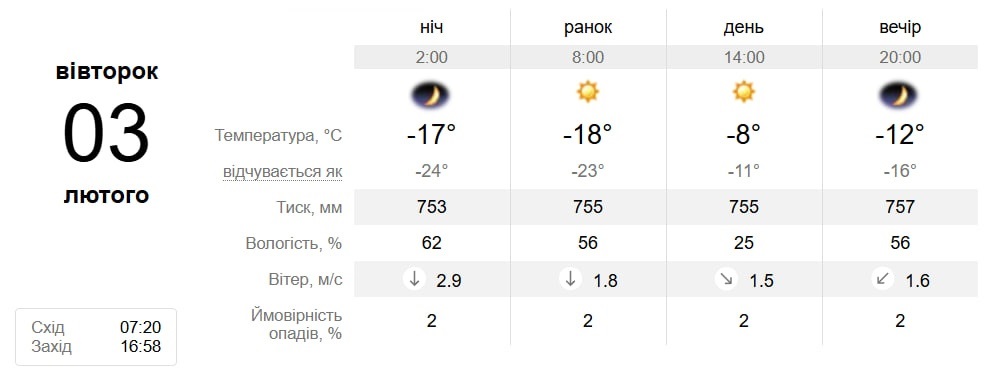 Прогноз погоди у Південноукраїнську на 2–6 лютого: різке потепління та опади