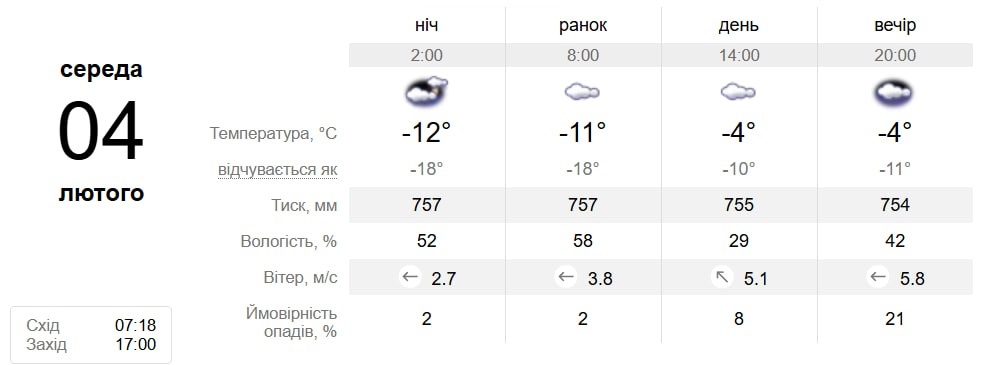 Прогноз погоди у Південноукраїнську на 2–6 лютого: різке потепління та опади