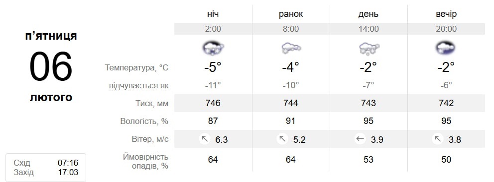 Прогноз погоди у Південноукраїнську на 2–6 лютого: різке потепління та опади