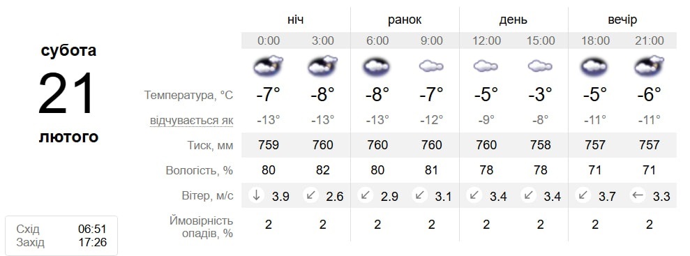 Прогноз погоди у Південноукраїнську на 21-22 лютого від sinoptik.ua